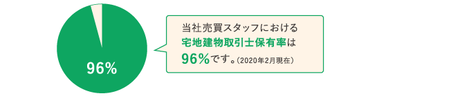 当社売買スタッフにおける宅地建物取引士保有率は96％です。（2020年2月現在）