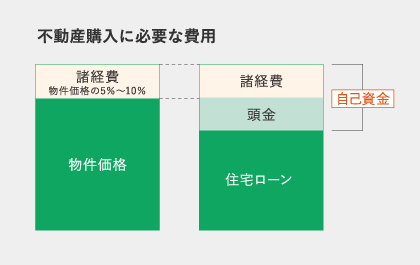 不動産購入に必要な費用